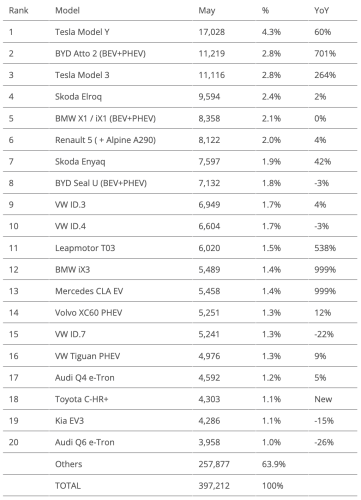 Europe EV Sales Report: BEVs jump 39% and reach 24% Market Share!