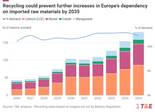 How Can Europe Reduce Its Strategic Dependencies by Boosting Recycling?