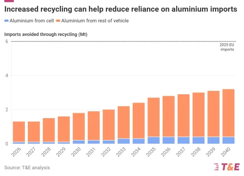 How Can Europe Reduce Its Strategic Dependencies by Boosting Recycling?