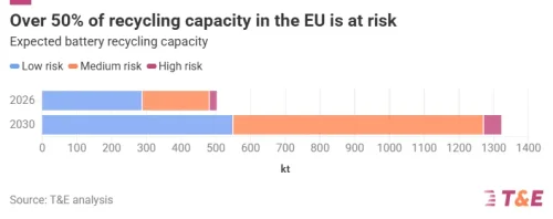How Can Europe Reduce Its Strategic Dependencies by Boosting Recycling?