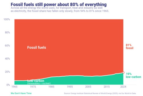 Clean Energy Investments Surge, But That Is Only Part Of The Story