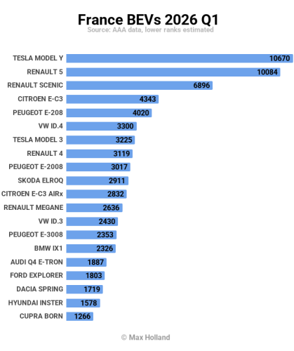 Tesla, Tesla Model Y, EVs Take 33.0% Share In France – Tesla Model Y Leads