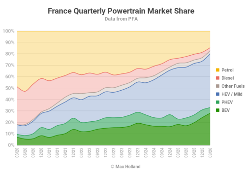 EVs Take 33.0% Share In France – Tesla Model Y Leads