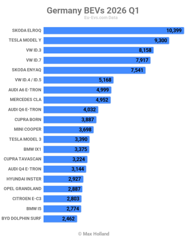 Skoda, EVs At 33.7% Share In Germany – Skoda Elroq Leads