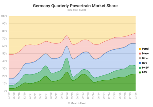 EVs At 33.7% Share In Germany – Skoda Elroq Leads