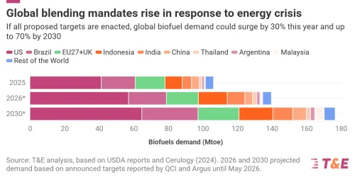 Global Biofuel Demand Set to Grow by Nearly 70% as Food Prices Rise