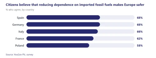 Majority of Europeans Back Reducing Fossil Fuel Imports to Make Europe Safer, Polling Shows