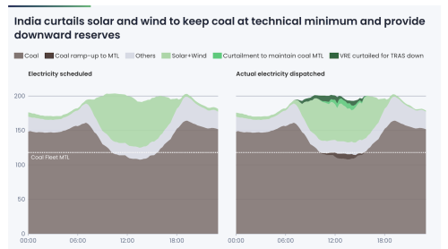 India Needs 10 GWh of Battery Storage Now to Stop Coal’s Inflexibility Wasting Clean Power