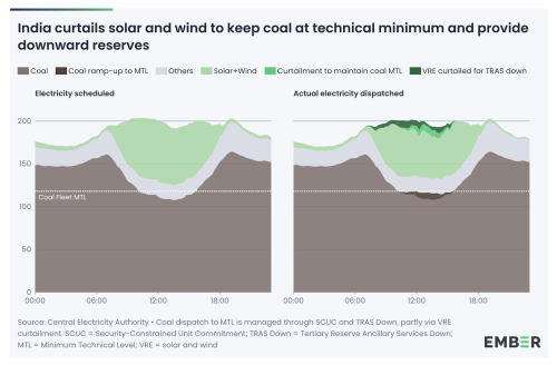 Battery, India Needs 10 GWh of Battery Storage Now to Stop Coal’s Inflexibility Wasting Clean Power