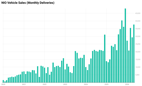 NIO Sales Soar 62% in May