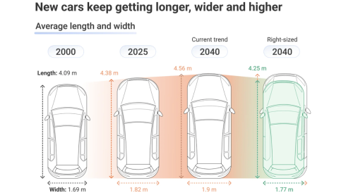 “Carspreading” To Wipe Out Up To 14% Of On-Street Parking In European Cities — Study