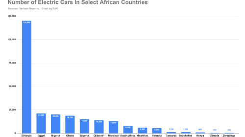 Kenya Is Surprisingly One Of The Slowest Markets In Africa When It Comes To Adoption Of Electric Cars