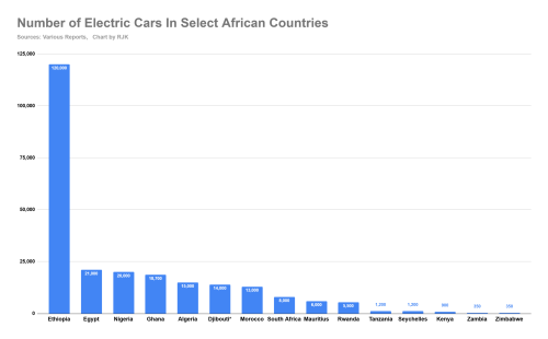 Kenya Is Surprisingly One Of The Slowest Markets In Africa When It Comes To Adoption Of Electric Cars