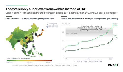 Solar With Firming Now Beating Gas In Asia, & EVs Could Save Region $350 Billion A Year