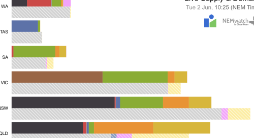 Electricity Prices Fall Across Australia As Renewables Build Momentum