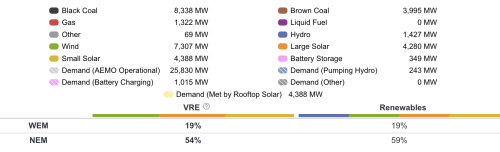 Electricity Prices Fall Across Australia As Renewables Build Momentum