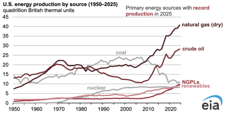 Trump Doubles Down On Coal Power, Just In Time For The Midterms Elections