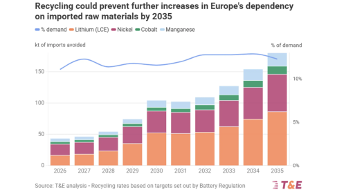 How Can Europe Reduce Its Strategic Dependencies by Boosting Recycling?