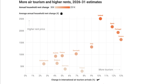 Booming Air Tourism Could Fuel European Rent Hikes of up to €250 a Year