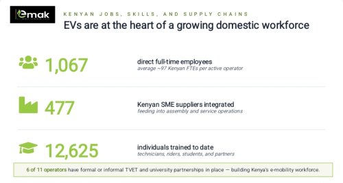 Calls For Policy Consistency & Continuity as Kenya’s Electric Mobility Sector Highlights Milestones
