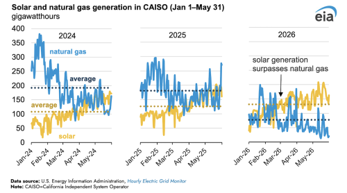 Solar Generation in CAISO Surpassed Natural Gas in the First 5 Months of 2026