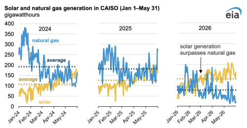 Solar Generation in CAISO Surpassed Natural Gas in the First 5 Months of 2026