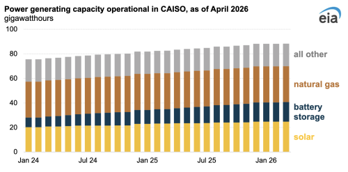 Solar Generation in CAISO Surpassed Natural Gas in the First 5 Months of 2026