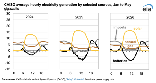 Solar Generation in CAISO Surpassed Natural Gas in the First 5 Months of 2026