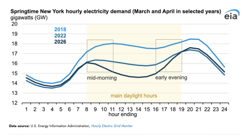 Metered Electricity Demand in the New York ISO Falls Midday Because of Small-Scale Solar