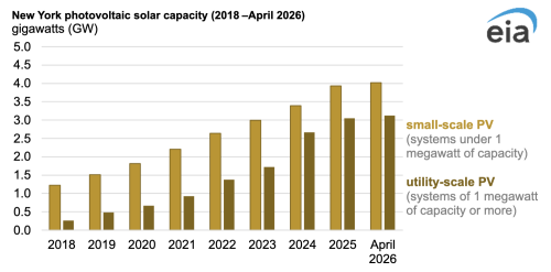 Metered Electricity Demand in the New York ISO Falls Midday Because of Small-Scale Solar