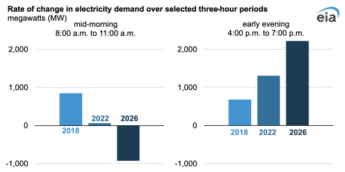 Metered Electricity Demand in the New York ISO Falls Midday Because of Small-Scale Solar