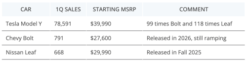 Tesla, Tesla Model Y, Why Is The Tesla Model Y Selling So Much Better Than The New Leaf & Bolt?
