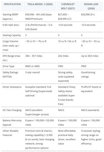 Why Is The Tesla Model Y Selling So Much Better Than The New Leaf &amp; Bolt?
