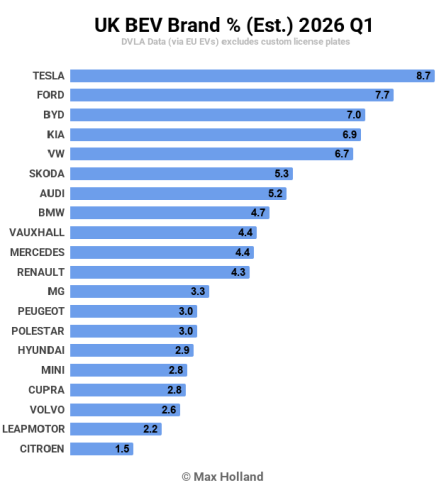 EVs At 35.2% Share In The UK – Tesla Leading BEV Brand