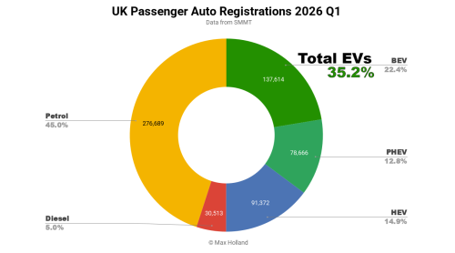 EVs At 35.2% Share In The UK – Tesla Leading BEV Brand