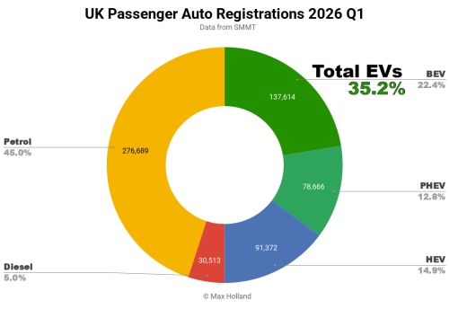 EVs At 35.2% Share In The UK – Tesla Leading BEV Brand