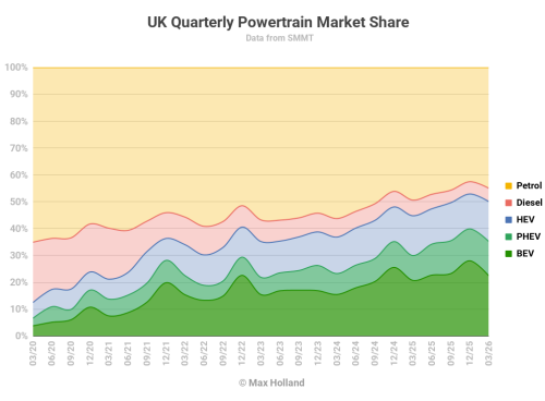 Tesla, EVs At 35.2% Share In The UK – Tesla Leading BEV Brand