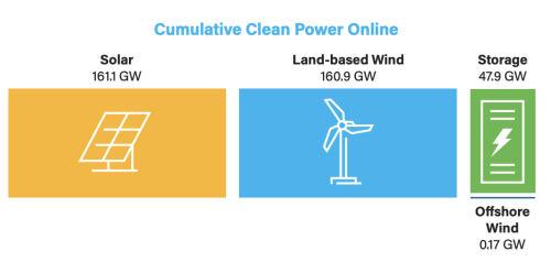 US Clean Energy Can Now Power ~80 Million Homes!