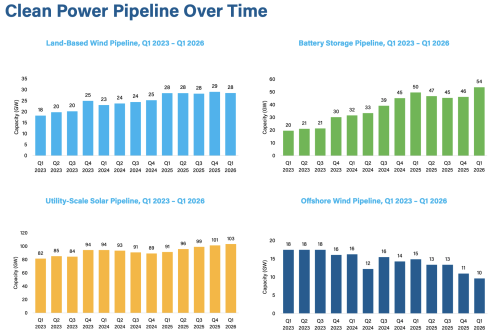 US Clean Energy Can Now Power ~80 Million Homes!