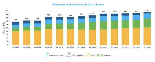 US Clean Energy Can Now Power ~80 Million Homes!