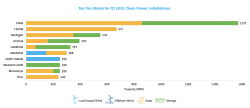 US Clean Energy Can Now Power ~80 Million Homes!