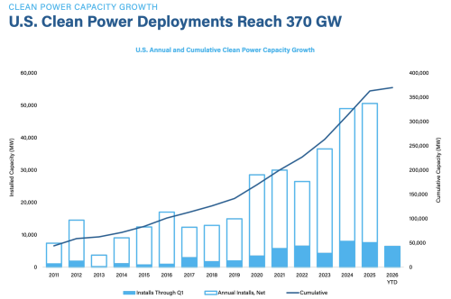 US Clean Energy Can Now Power ~80 Million Homes!