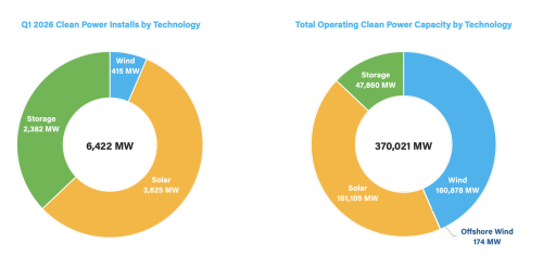 US Clean Energy Can Now Power ~80 Million Homes!