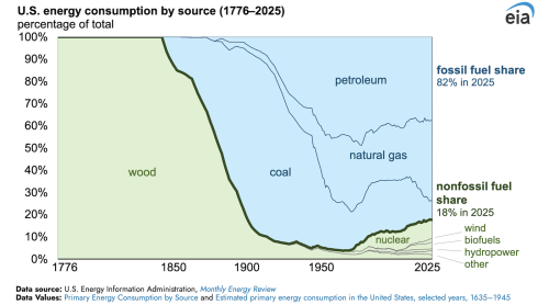 The 250-Year History of U.S. Energy Consumption