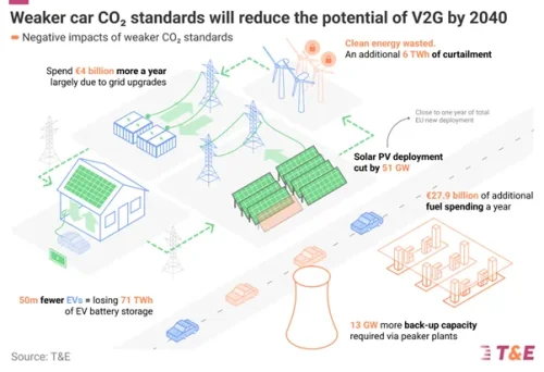 150 New Power Plants: The Cost of Balancing the Grid If the EU Slashes EV Targets