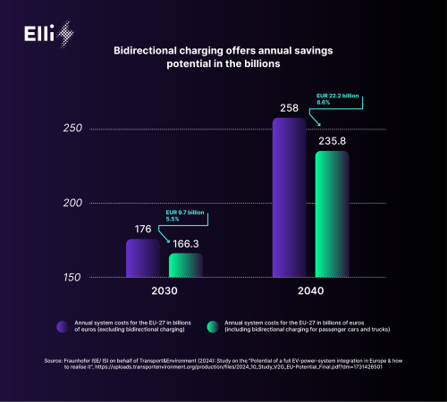 Volkswagen, Volkswagen Group & Elli Bring Vehicle-to-Grid Offer to the Volume Market!