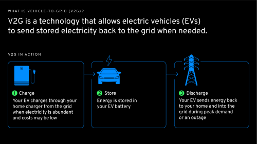 GM, GM Activates Vehicle To Grid (V2G) Capability For Existing Customers, With No New Hardware Required