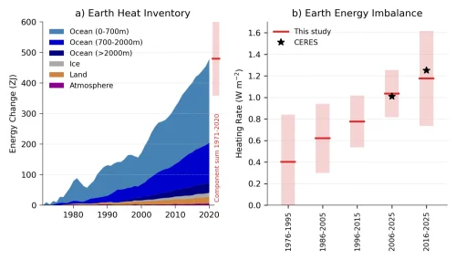 How A Record-High “Energy Imbalance” Is Driving Global Warming