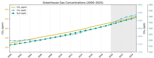 How A Record-High “Energy Imbalance” Is Driving Global Warming