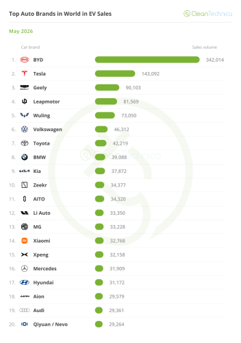 Top Selling Electric Vehicles in the World — May 2026